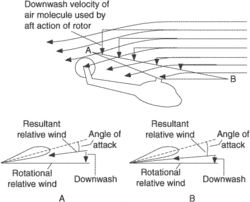 transverse flow effect