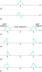 Baseband spectra and spectra of outputs from suppressed- carrier modulators