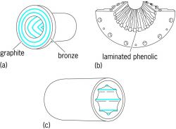 Bearings with ( a ) graphite; ( b ) wood, plastic, and nylon 