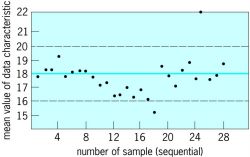 Control chart, showing changes in average of process
