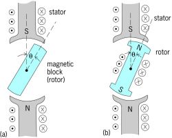 Devices illustrating principles of electric machines