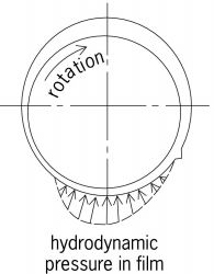 Hydrodynamic fluid-film pressures in a journal bearing