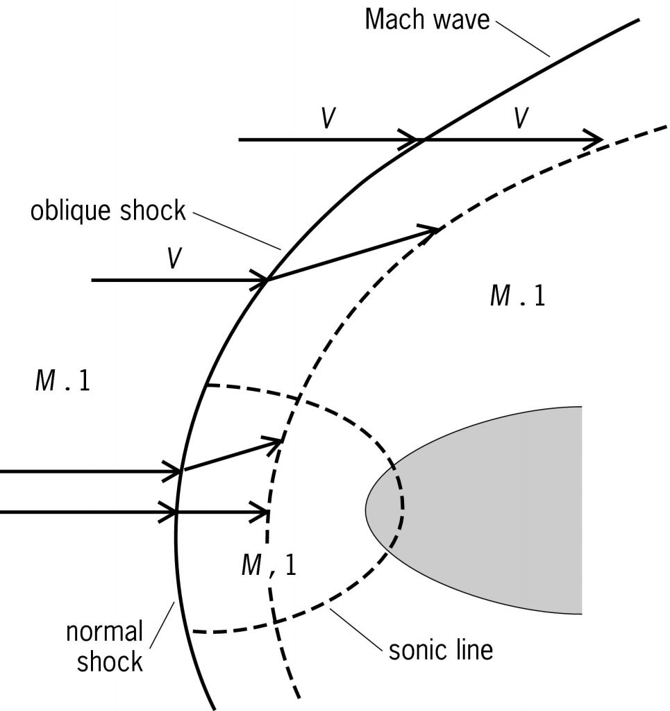 Typical-normal-shock-oblique-shock-and-M