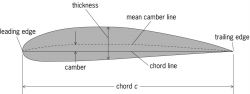 airfoil camber