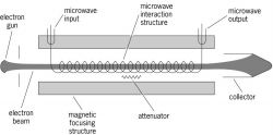 Basic elements of a typical traveling-wave tube