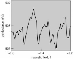 Conductance of 2000-nm gold wire as a function of magnetic field measured at a temperature of 0