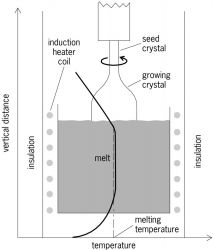Czochralski crystal growth and temperature distribution