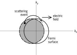Effect of the electric field on electron distribution in a solid, viewed in k -space, where k is the electron wave vector