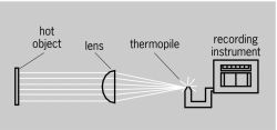 Elementary radiation pyrometer
