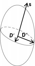 Index ellipsoid, showing construction of directions of vibrations of D vectors belonging to a wave normal s 