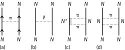 Interaction between nucleons ( a ) from exchange of single pion, ( b ) from exchange of &rgr;-meson, a two-pion system, ( c ) from exchange of two separate pions with formation of excited state of nucleon, and ( d ) without formation of excited state