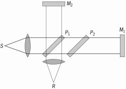 Michelson interferometer