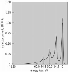 Number of detected electrons in a beam versus their energy loss during transit through a thin aluminum foil