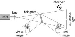Obtaining images from a hologram