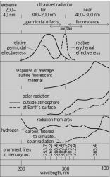 Phenomena associated with ultraviolet radiation