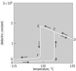 Plot of dielectric constant versus temperature for a single crystal of barium titanate