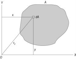 Product of inertia of an area