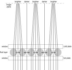 Schematic of the shadowgraph method applied to reveal convection patterns in a fluid layer