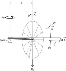 Cardiac Axis Wheel