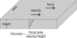 Steady shear flow of a fluid between a fixed plate and a parallel plate, illustrating the concept of viscosity