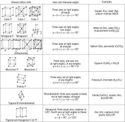 lattices