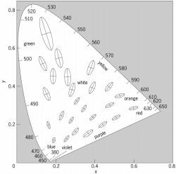 The 1931 CIE chromaticity diagram showing discrimination ellipses enlarged 10 times