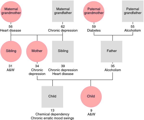 genogram for 3 generation with diseases