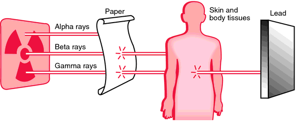 sources of radiation such