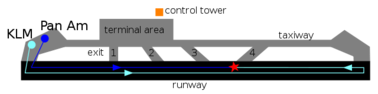 Simplified map of runway, taxiways, and aircraft. The red star is the location of impact.