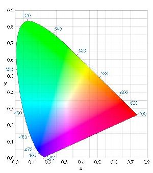 The CIE 1931 color space chromaticity diagram. The outer curved boundary is the spectral (or monochromatic) locus, with wavelengths shown in nanometers. Note that the colors depicted depend on the color space of the device on which you are viewing the image, and therefore may not be a strictly accurate representation of the color at a particular position, and especially not for monochromatic colors.