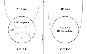 Euler diagram for P, NP, NP-complete, and NP-hard set of problems.