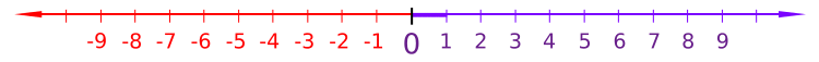 The number line
