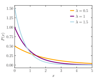 plot of the probability density function of the exponential distribution