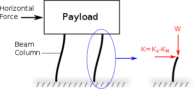 Beam column vibration isolation