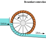 Diagram of breastshot waterwheel showing headrace, tailrace, and water