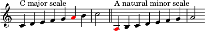  { \override Score.TimeSignature #'stencil = ##f \relative c' { \clef treble \time 7/4 c4^\markup { C major scale } d e f g \override NoteHead.color = #red a \override NoteHead.color = #black b c2 \bar "||" \time 9/4 \override NoteHead.color = #red a,4^\markup { A natural minor scale } \override NoteHead.color = #black b c d e f g a2 } } 