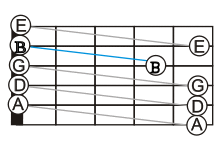 A fretboard with line-segments connecting the successive open-string notes of the standard tuning