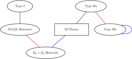 A diagram indicating the relationships between M-theory and the five superstring theories.