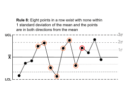 Rule 8 - Control Charts for Nelson Rules.svg