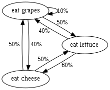 Markov-cheese-lettuce-grapes.svg
