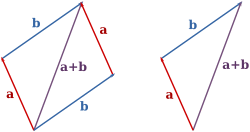 The addition of two vectors a and b
