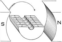 Hawkins Electrical Guide - Figure 293 - Armature core with a few laminations showing effect on eddy currents.jpg