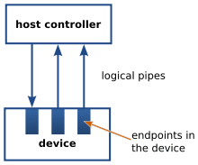 Diagram: inside a device are several endpoints, each of which connects by a logical pipe to a host controller. Data in each pipe flows in one direction, though there are a mixture going to and from the host controller.