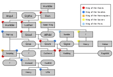 Humbling family tree.svg