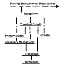 Morkovin's path to transition