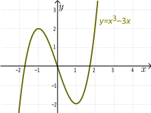Xto3minus3x.svg