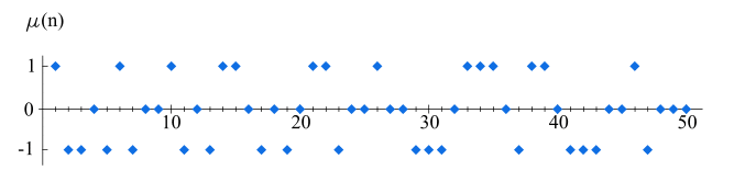 The 50 first values of μ(n)