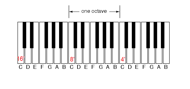Organ keyboard unision pitch layout.png