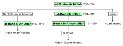 Family tree, with the caliphs marked in green