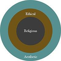 Three concentric circles: The outer circle is labeled Aesthetic. The middle circle is labeled Ethical. The inner circle is labeled Religious.